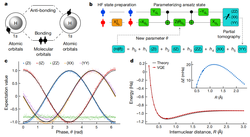 图 | 对氢分子的基态能量谱进行了量子模拟（来源：Nature）