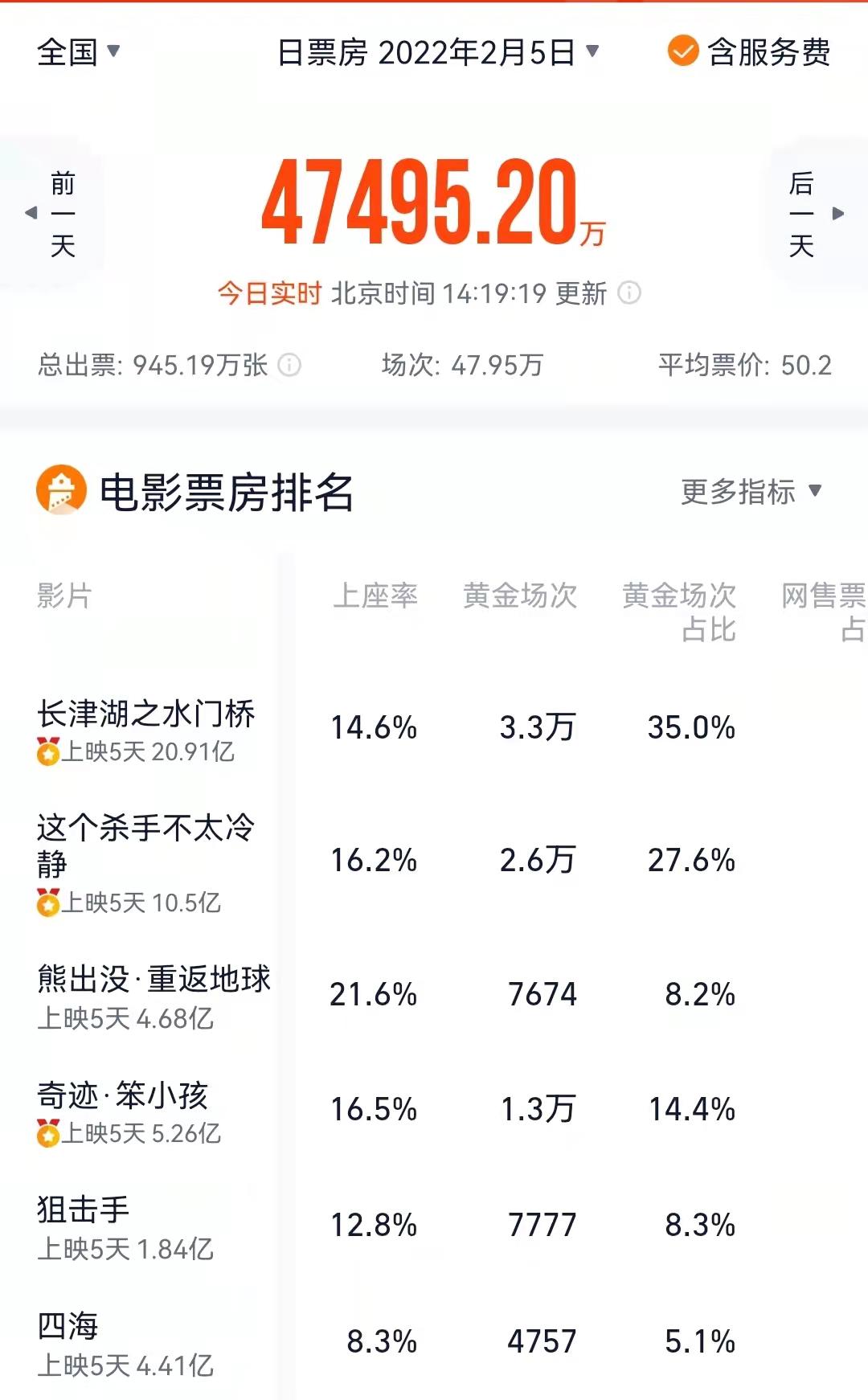 网友的呐喊有效果了！冬奥开幕式后，张艺谋电影《狙击手》排片上升休闲区蓝鸢梦想 - Www.slyday.coM