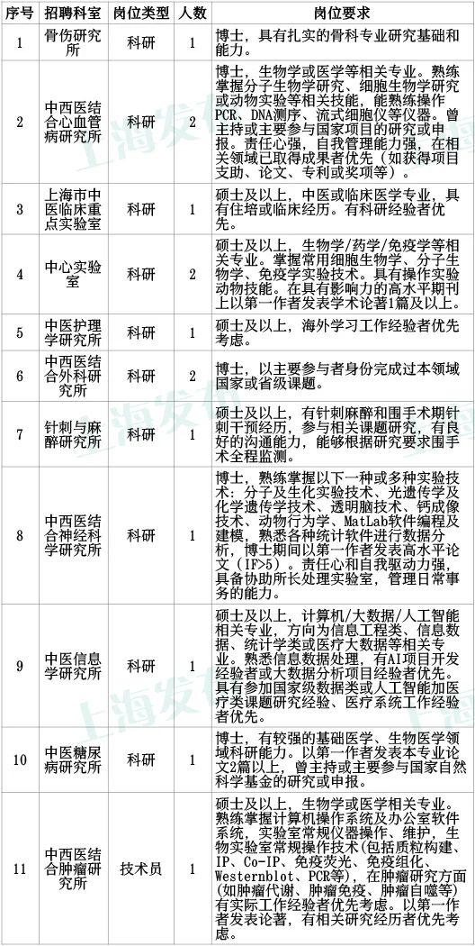 上海中医药大学附属曙光医院招聘近百人，即日起报名休闲区蓝鸢梦想 - Www.slyday.coM