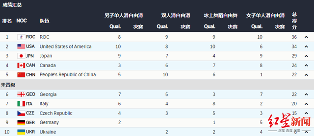 花样滑冰团体赛:女单短节目朱易发挥欠佳,中国队惊险晋级休闲区蓝鸢梦想 - Www.slyday.coM 花样滑冰团体赛:女单短节目朱易发挥欠佳,中国队惊险晋级休闲区蓝鸢梦想 - Www.slyday.coM