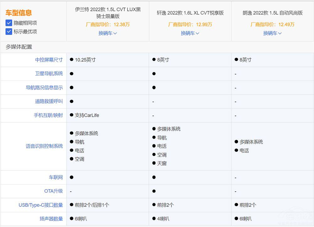 对比轩逸/朗逸 伊兰特的优势在哪里？