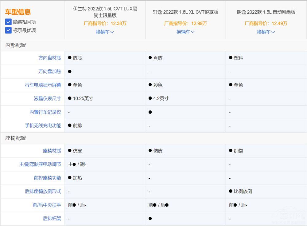 对比轩逸/朗逸 伊兰特的优势在哪里？