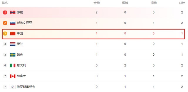 韩国首轮游,美国犯规!中国队夺首金,人民日报+央视+新华社发声休闲区蓝鸢梦想 - Www.slyday.coM 韩国首轮游,美国犯规!中国队夺首金,人民日报+央视+新华社发声休闲区蓝鸢梦想 - Www.slyday.coM