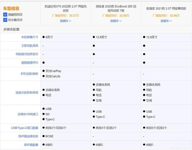 旗舰SUV之间的对决，探险者、凯迪拉克XT5、航海家谁是最优解？