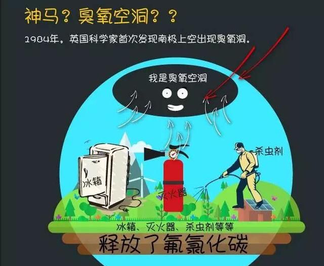 传统的制冰,造雪,主要靠氟利昂.