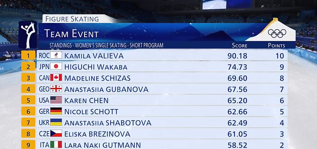 花滑短节目朱易倒数第一，空跳+摔倒拿47分！瓦里耶娃破90分大关休闲区蓝鸢梦想 - Www.slyday.coM