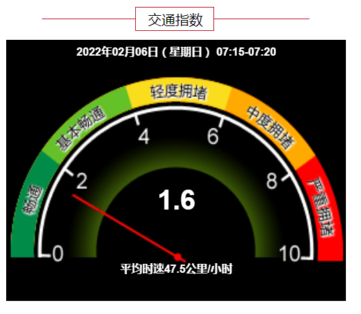 早安北京0206：今日高速免费最后一天！北京多路段将临时管制休闲区蓝鸢梦想 - Www.slyday.coM