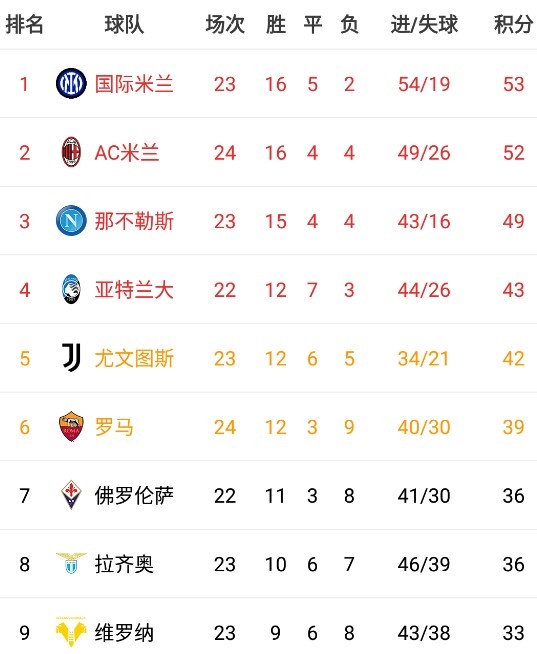 意甲积分榜:国米53分仍居第一,米兰52分第二那不勒斯49分第三|意甲