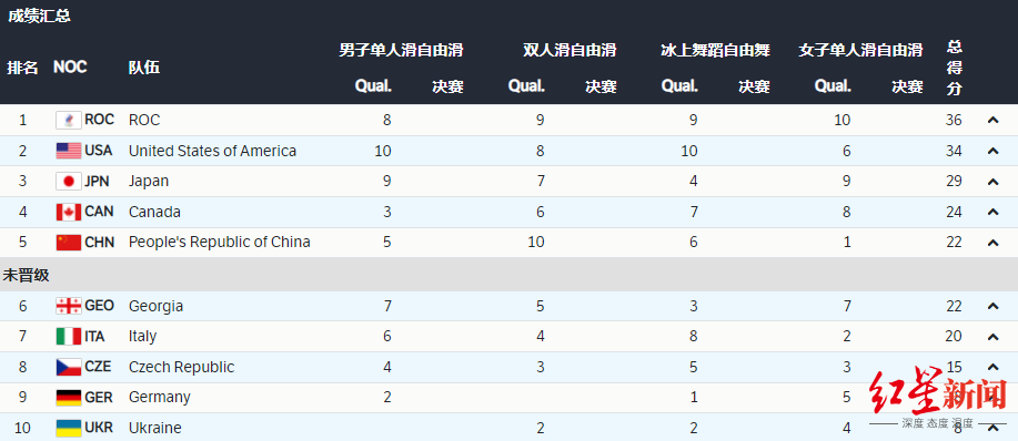 花样滑冰团体赛：女单短节目朱易发挥欠佳，中国队惊险晋级第二阶段休闲区蓝鸢梦想 - Www.slyday.coM