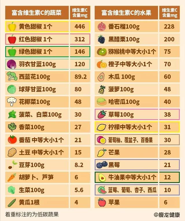 常见蔬果中食物维c含量食物中的维生素c可能在长期储存或烹调的过程中