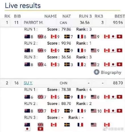 17岁苏翊鸣首战冬奥夺银牌,群星发文祝贺,外国网友为他鸣不平休闲区蓝鸢梦想 - Www.slyday.coM 17岁苏翊鸣首战冬奥夺银牌,群星发文祝贺,外国网友为他鸣不平休闲区蓝鸢梦想 - Www.slyday.coM