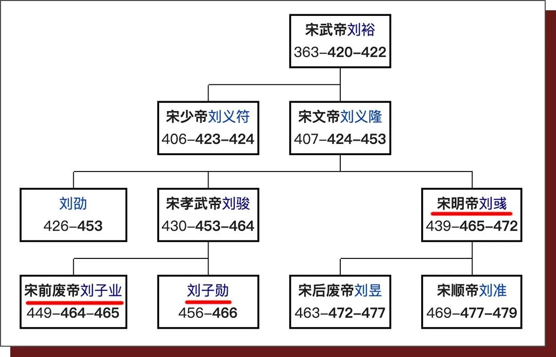 刘宋帝王谱系图 图源:维基百科在中国历史上,只要南方(长江中下游)