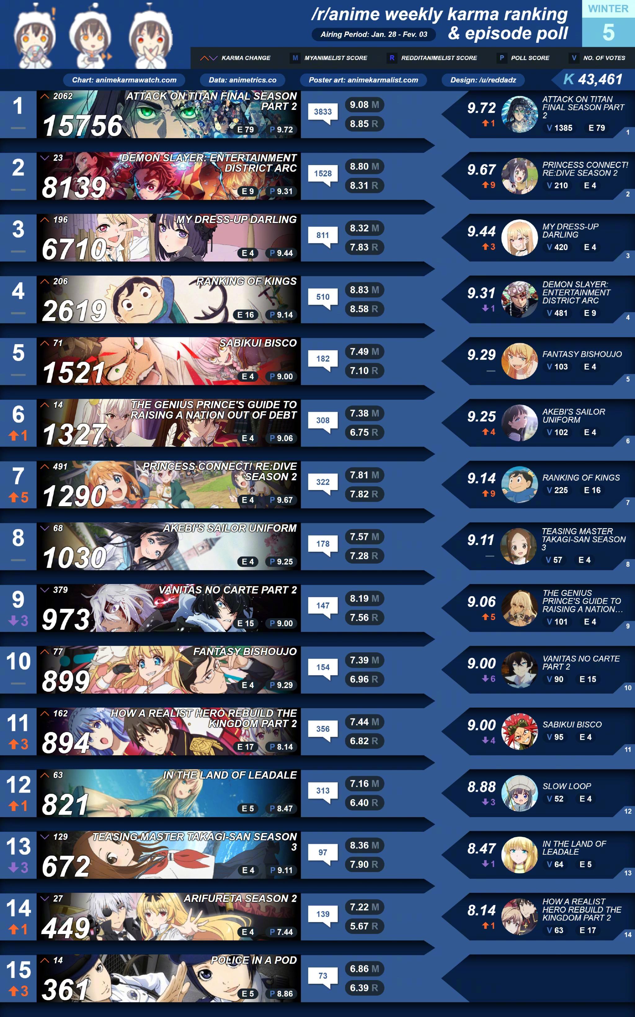r/anime 2022冬季动漫排名TOP 10， 连续5周排名第一！ 1……|鬼灭之刃|美少女|巨人|第二季|瓦尼塔斯_新浪新闻