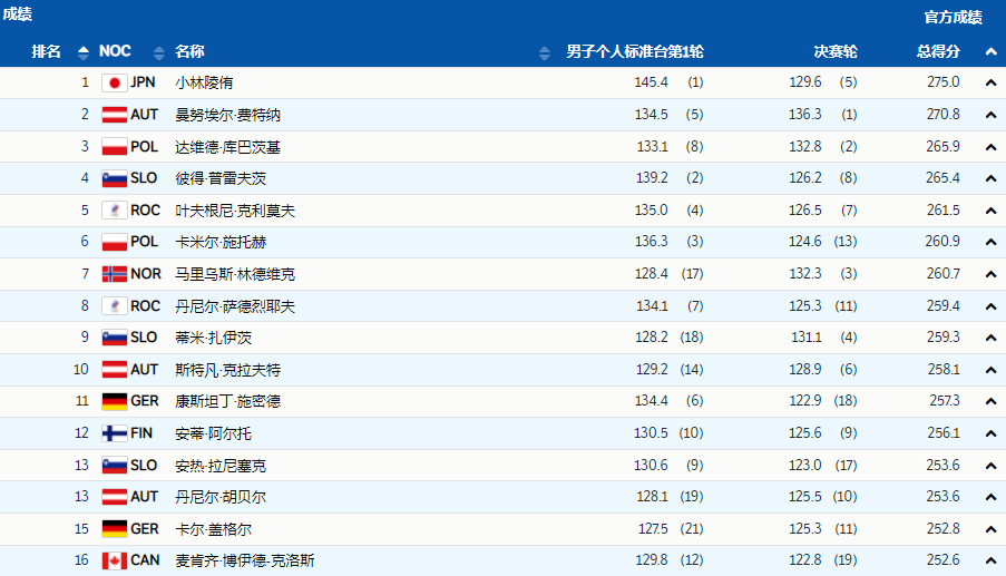 1金0银0铜！中国冬奥最新奖牌榜出炉，单日挂零排第9，落后日本休闲区蓝鸢梦想 - Www.slyday.coM