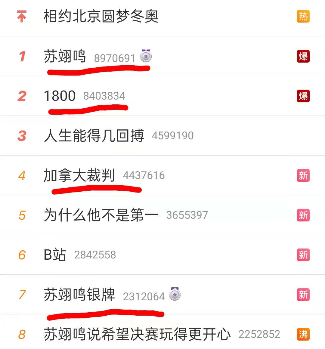 苏翊鸣+1800+加拿大裁判，均登上热搜！北京冬奥会，中国错失1金休闲区蓝鸢梦想 - Www.slyday.coM
