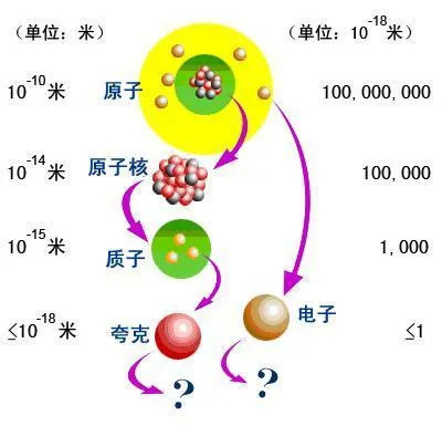 我们每天看到的客观世界真的存在吗|基本粒子|微观世界|夸克_新浪新闻