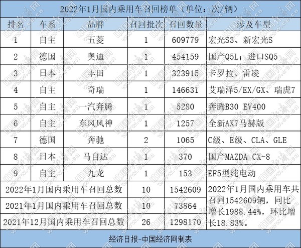 1月国内乘用车召回榜单：五菱/奥迪/丰田排前三