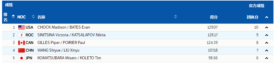 花滑团体赛：王诗玥/柳鑫宇冰上舞蹈自由舞排名第四，俄罗斯奥委会代表队提前夺冠休闲区蓝鸢梦想 - Www.slyday.coM