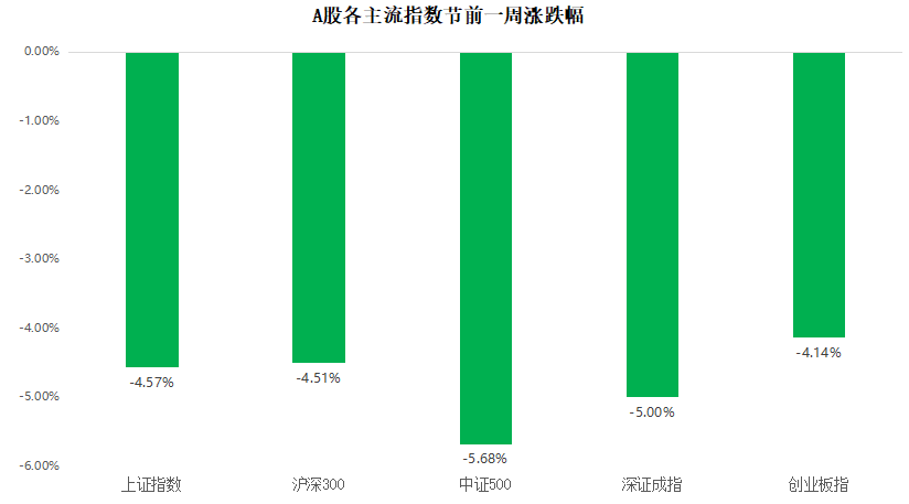 （来源wind，统计区间：2022/1/24-2022/1/29）