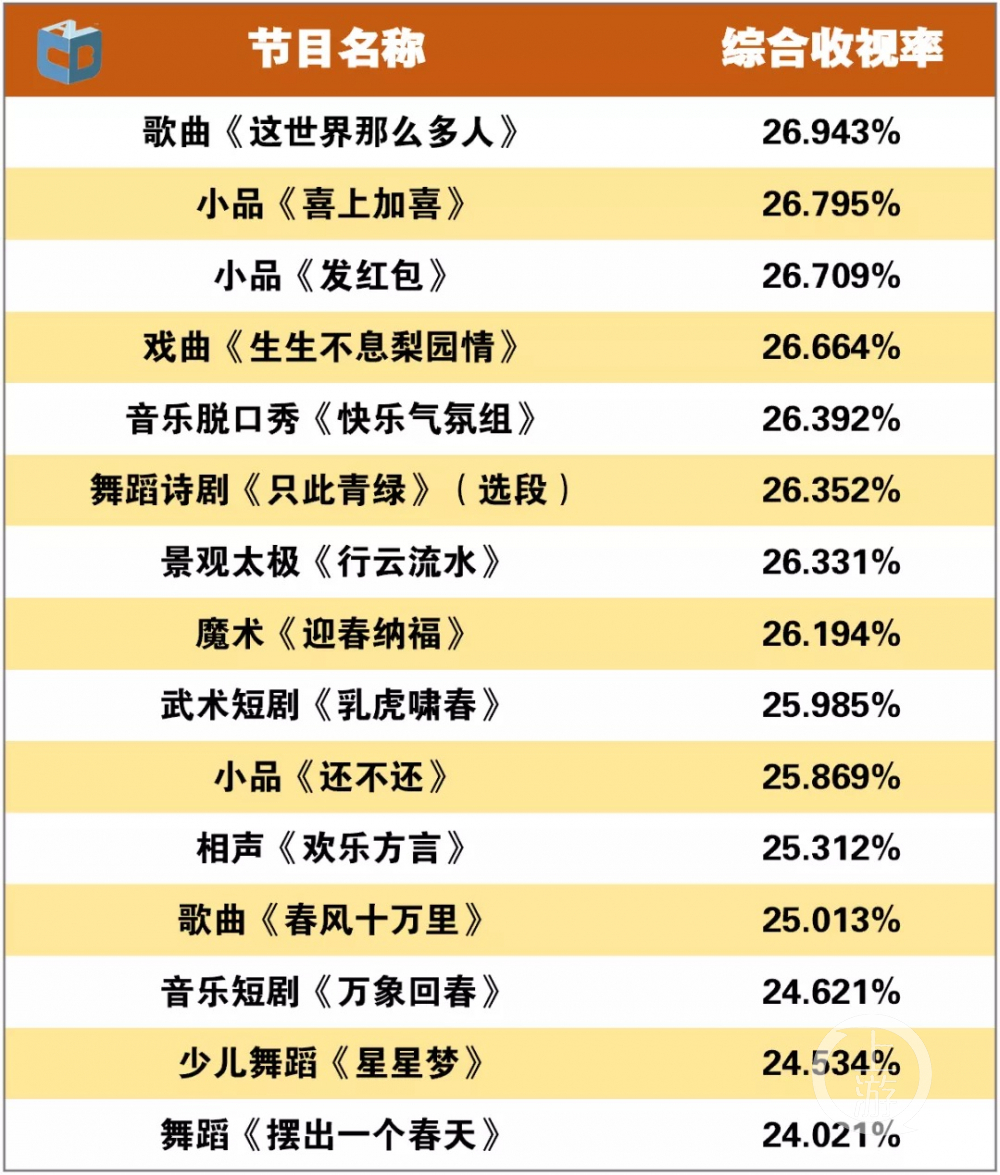 全国春晚多达49台,重庆云端太极收视率位列央视春晚第7_新浪新闻
