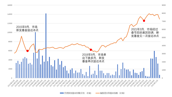 “新基VS老基，节后规划让你的投资更有料！