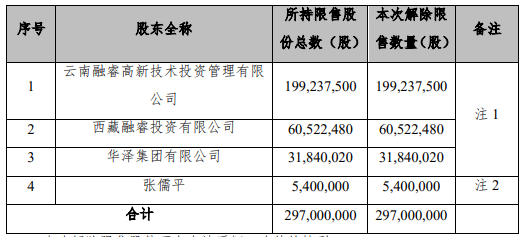 图：华致酒行此次解禁明细
