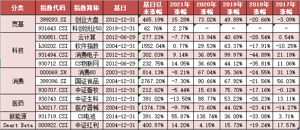 市场调整，双创板块大幅回调——ETF周评20220207