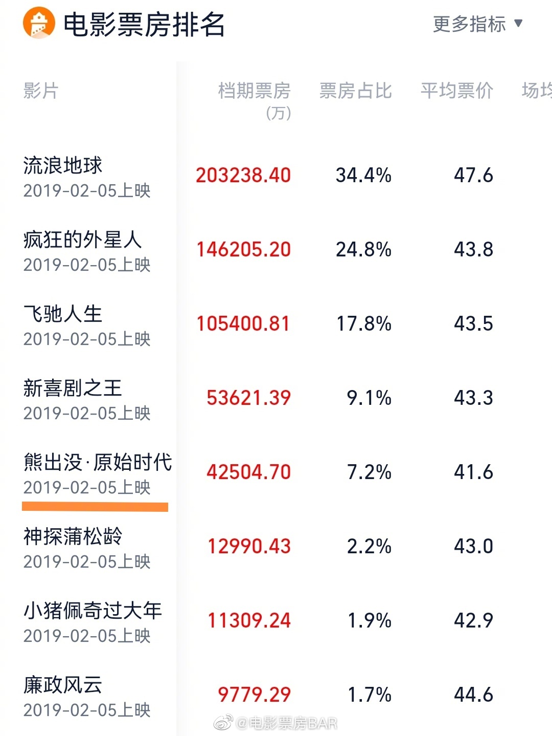 近三年熊出没电影在春节档票房榜中的位置正好都卡在中位