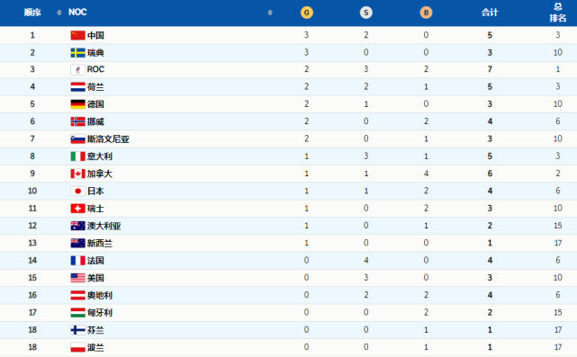 谷爱凌安慰对手！中国创造41年最佳开局，冬奥金牌榜：升至第1休闲区蓝鸢梦想 - Www.slyday.coM
