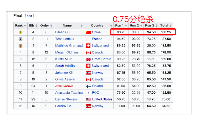 最后一跳0.75分绝杀！谷爱凌疯狂跪地庆祝夺冠：保银牌对我没意义休闲区蓝鸢梦想 - Www.slyday.coM