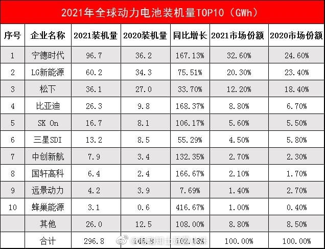 汽车电池品牌排行榜_韩国机构发布全球电动车及电池排名:特斯拉、宁德时代位列第一