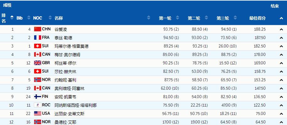 谷爱凌获第三金!最后一跳完成逆转,第三轮挑战人类极限成功休闲区蓝鸢梦想 - Www.slyday.coM 谷爱凌获第三金!最后一跳完成逆转,第三轮挑战人类极限成功休闲区蓝鸢梦想 - Www.slyday.coM