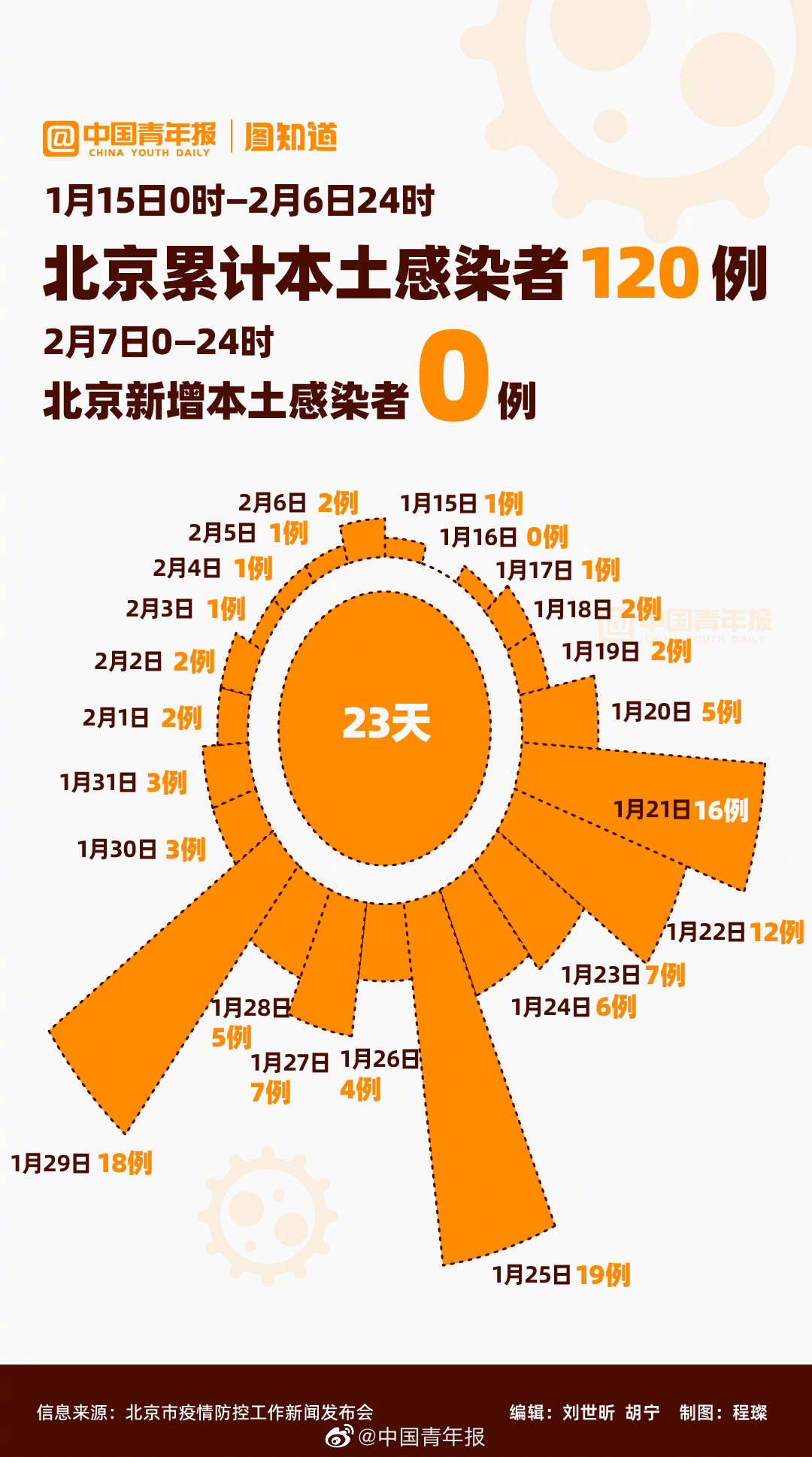  疫情今天新增多少例19日内(今天疫情增加多少例)