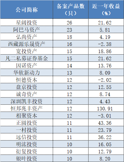 表格：今年1月份备案产品数量不少于10只的私募名单