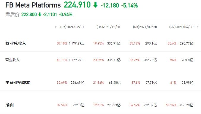 MetaPlatforms营业收入，图/富途牛牛