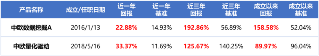 数据来源：基金定期报告，截至2021/12/31