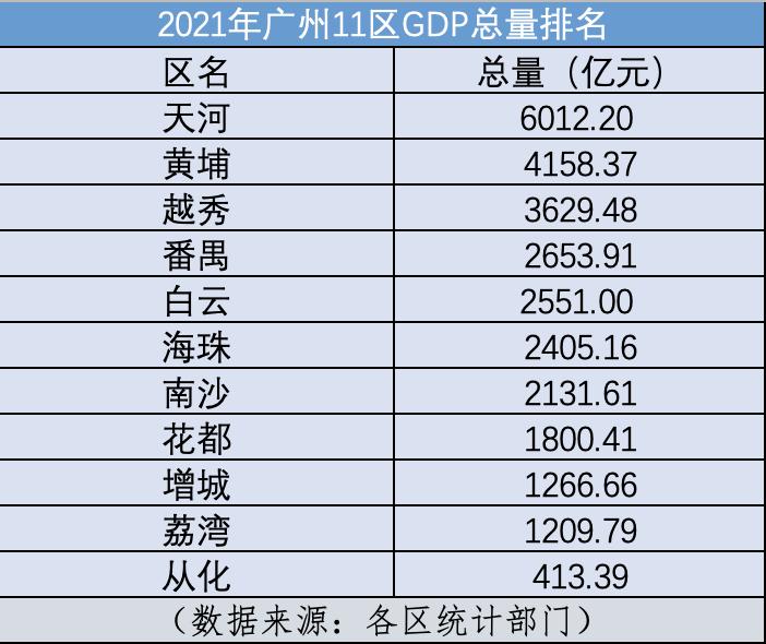 区势观察|广州11区2021年gdp出炉!天河首超6000亿元,增城增速最快|gdp