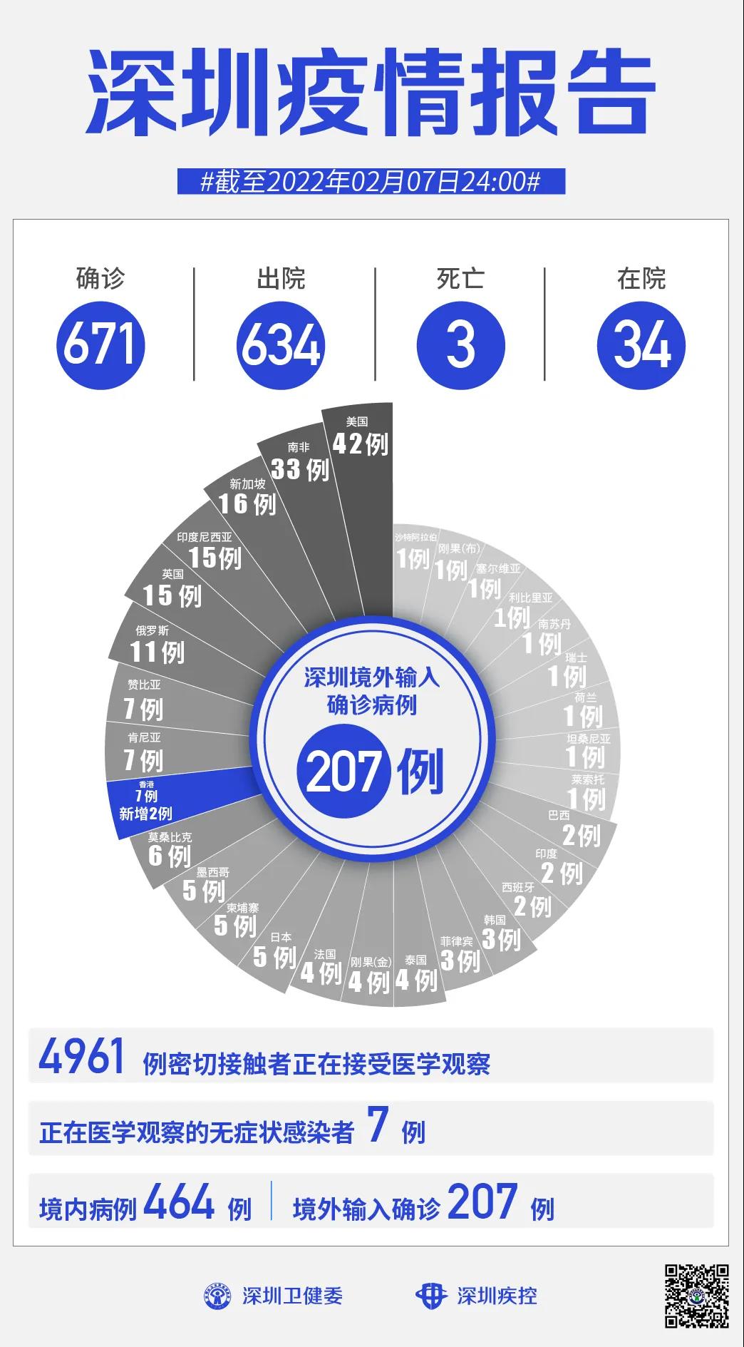 2月7日深圳无本土新增病例！新增2例境外输入确诊病例和1例无症状感染者休闲区蓝鸢梦想 - Www.slyday.coM