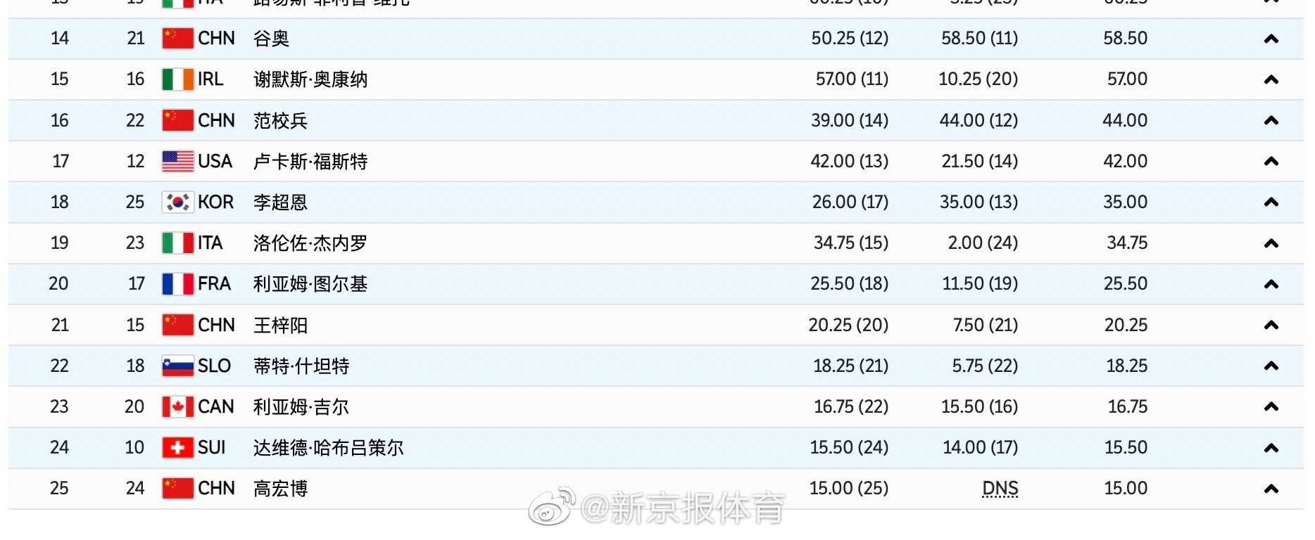 仍需磨炼!中国4将无缘U型场地决赛休闲区蓝鸢梦想 - Www.slyday.coM 仍需磨炼!中国4将无缘U型场地决赛休闲区蓝鸢梦想 - Www.slyday.coM