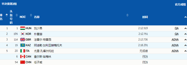 被判犯规出局!任子威无缘决赛,中国队错失1金,韩国3人全部晋级休闲区蓝鸢梦想 - Www.slyday.coM 被判犯规出局!任子威无缘决赛,中国队错失1金,韩国3人全部晋级休闲区蓝鸢梦想 - Www.slyday.coM