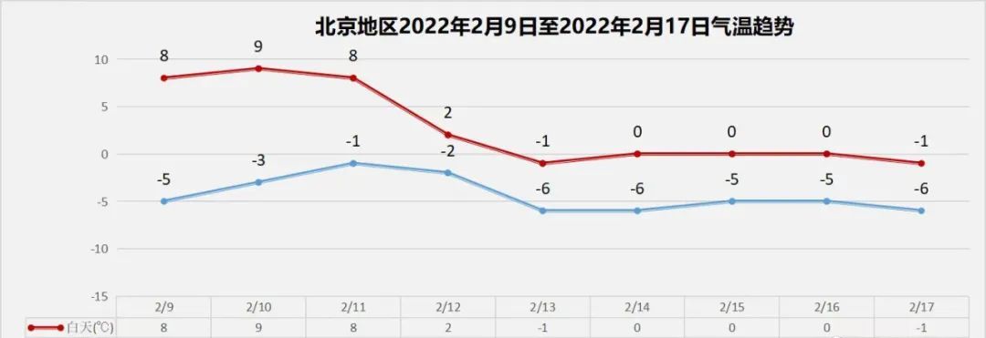 断崖式降温＋下雪！北京周末开启颤抖模式！休闲区蓝鸢梦想 - Www.slyday.coM
