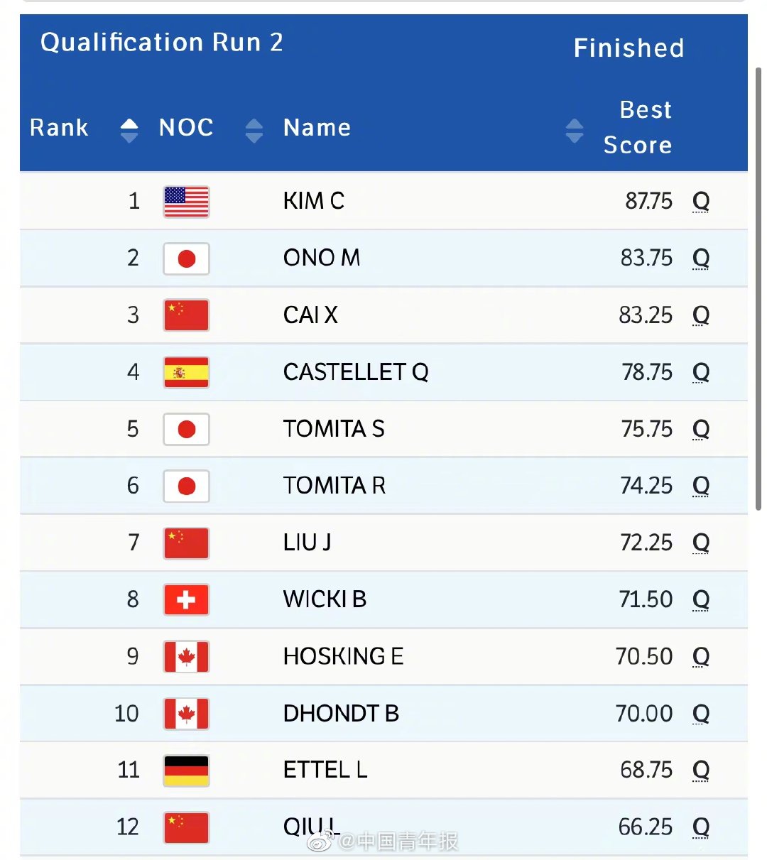 单板滑雪女子U型场地技巧 中国4将3人进决赛休闲区蓝鸢梦想 - Www.slyday.coM