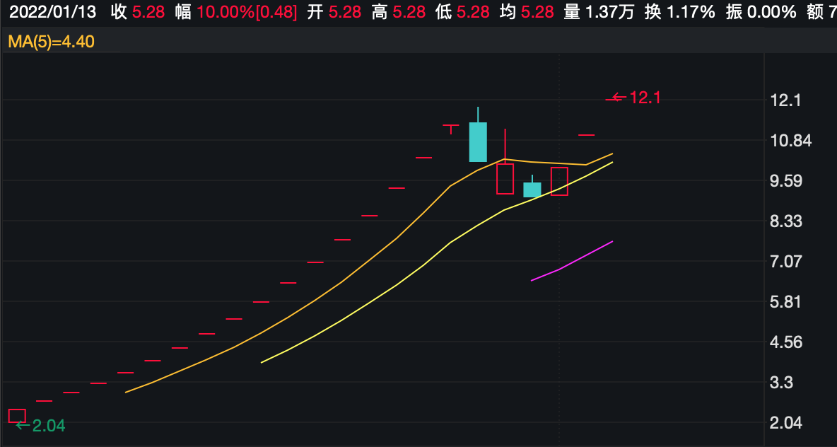 2022年首只妖股来了？汇通集团23天20个涨停，股民求“开门入几手”休闲区蓝鸢梦想 - Www.slyday.coM