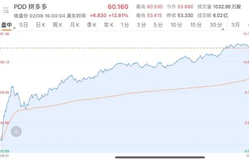发生了什么？中概股突然暴涨：拼多多狂涨13%，阿里暴涨1500亿！休闲区蓝鸢梦想 - Www.slyday.coM