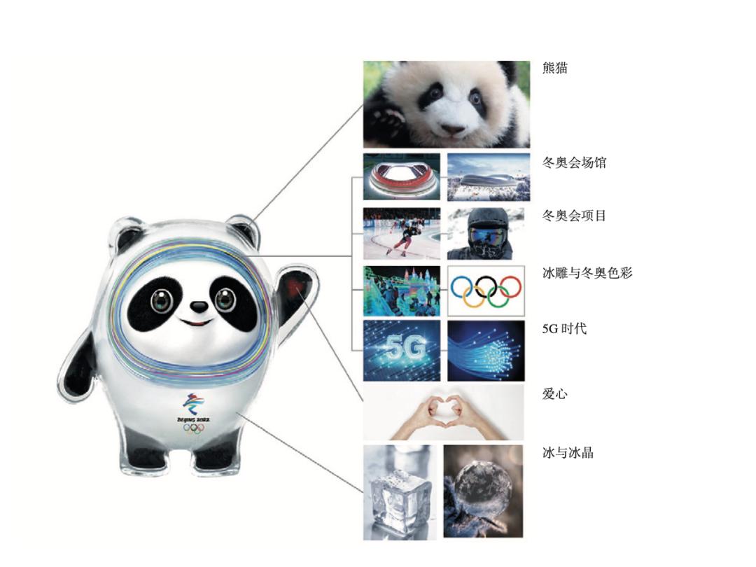 冰墩墩设计元素解析图 ——《多重语境下的符号构建 ——冬奥会吉祥