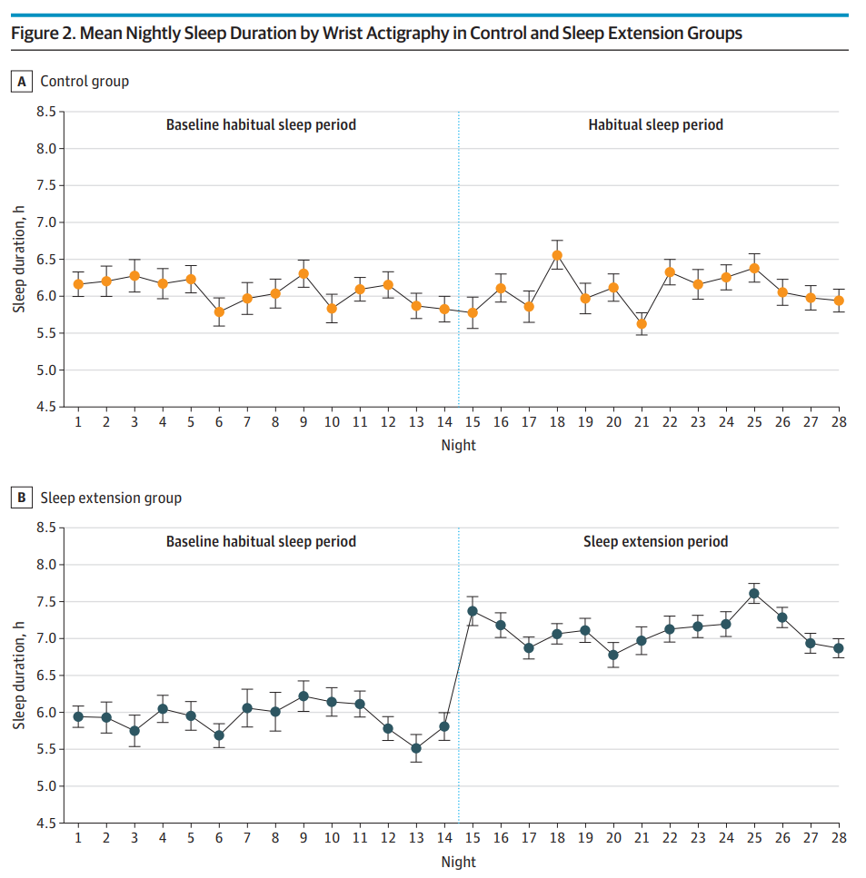 JAMA子刊：多睡觉，可以瘦！首个临床证据显示，保证睡眠时间能减少能量摄入，两周就能瘦一斤丨临床大发现休闲区蓝鸢梦想 - Www.slyday.coM