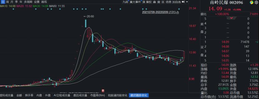 南岭民爆涨停百亿级行业大洗牌谁能成为最后的大鱼