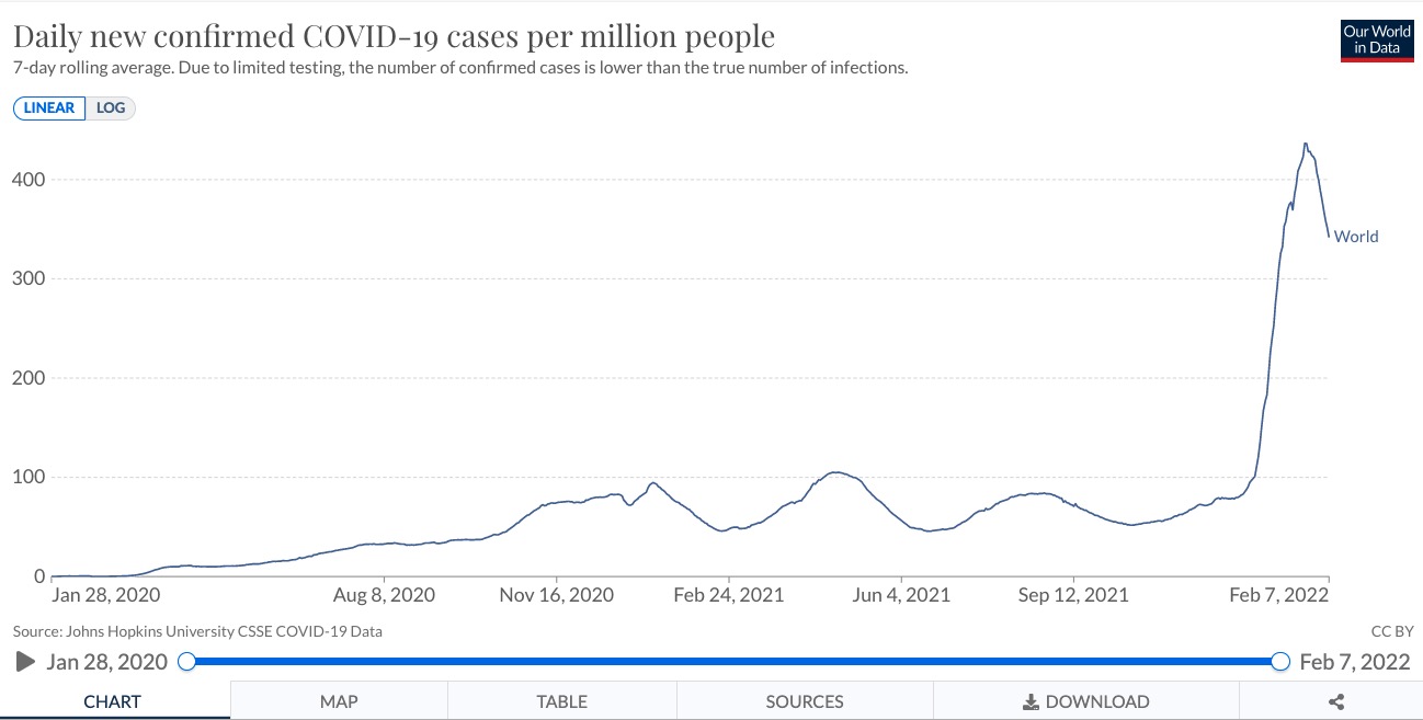 全球每百萬人新增確診人數（7日平均）變化。來源：our world。 data