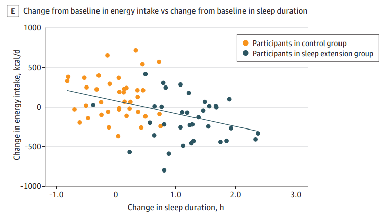 JAMA子刊：多睡觉，可以瘦！首个临床证据显示，保证睡眠时间能减少能量摄入，两周就能瘦一斤丨临床大发现休闲区蓝鸢梦想 - Www.slyday.coM