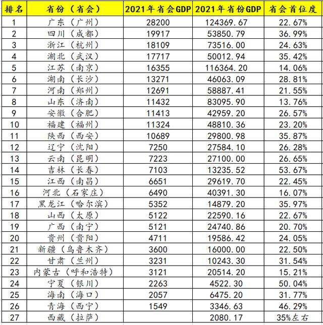 27个省会gdp出炉:11城gdp超万亿,广州2.